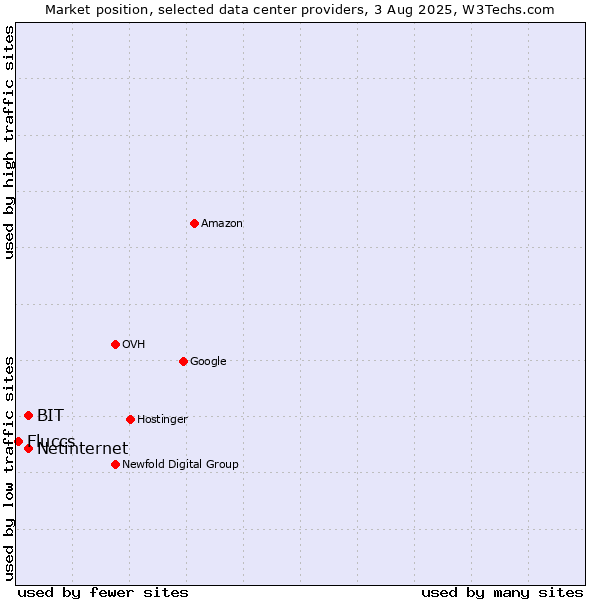 Market position of Netinternet vs. BIT vs. Fluccs