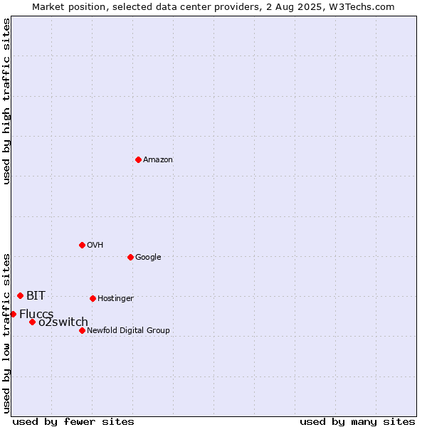 Market position of o2switch vs. BIT vs. Fluccs