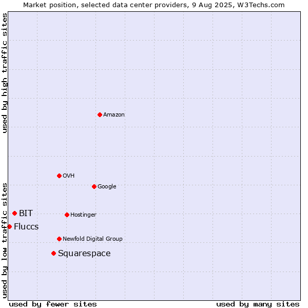 Market position of Squarespace vs. BIT vs. Fluccs