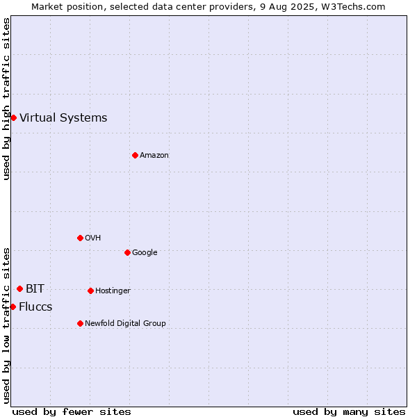 Market position of BIT vs. Virtual Systems vs. Fluccs