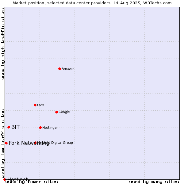 Market position of BIT vs. Fork Networking vs. Hostinet