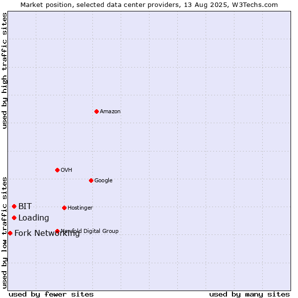 Market position of Loading vs. BIT vs. Fork Networking