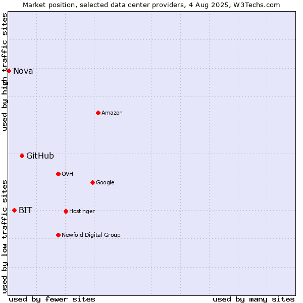 Market position of GitHub vs. BIT vs. Nova