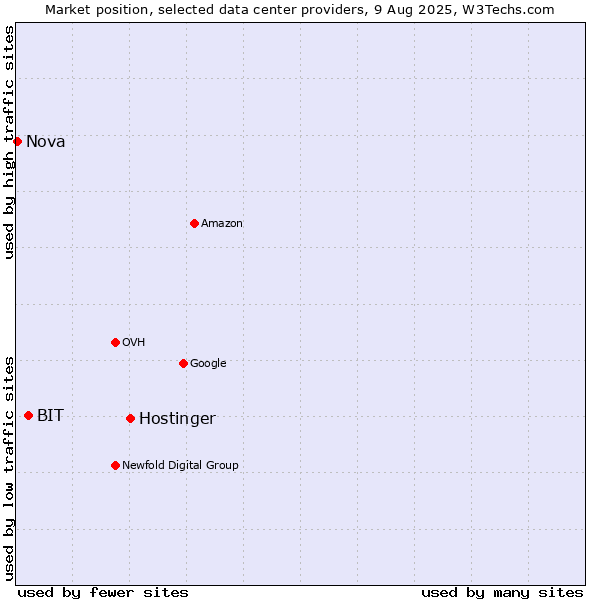 Market position of Hostinger vs. BIT vs. Nova