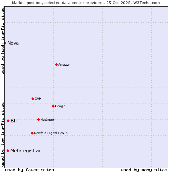 Market position of BIT vs. Metaregistrar vs. Nova