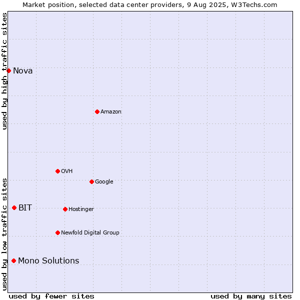 Market position of BIT vs. Mono Solutions vs. Nova