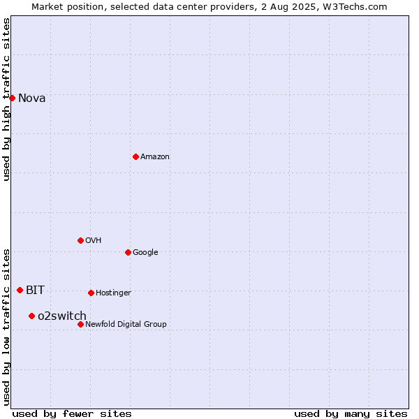 Market position of o2switch vs. BIT vs. Nova