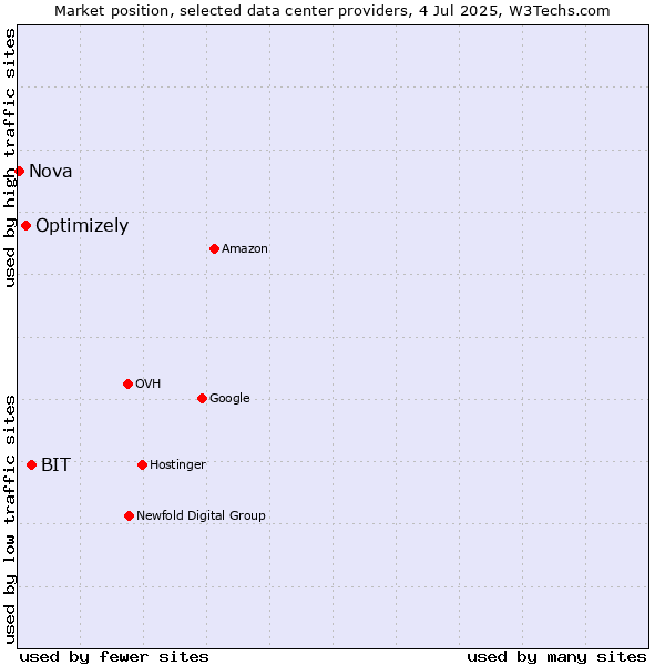 Market position of BIT vs. Optimizely vs. Nova