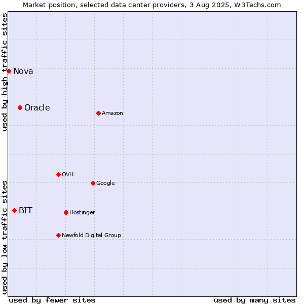 Market position of Oracle vs. BIT vs. Nova