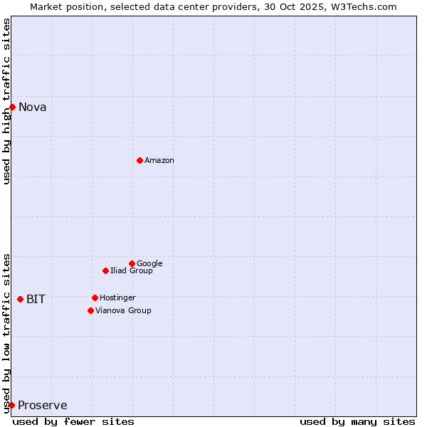 Market position of BIT vs. Nova vs. Proserve