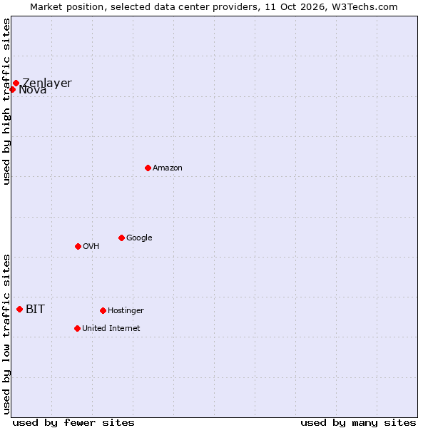 Market position of BIT vs. Zenlayer vs. Nova
