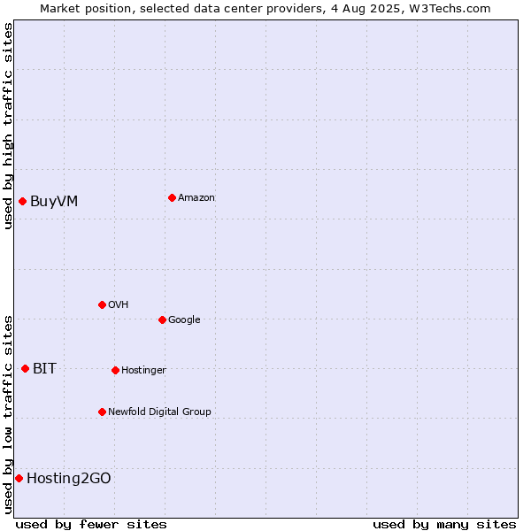 Market position of BIT vs. BuyVM vs. Hosting2GO