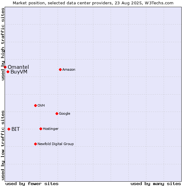 Market position of BIT vs. BuyVM vs. Omantel