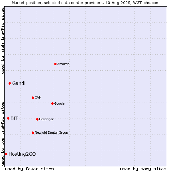 Market position of Gandi vs. BIT vs. Hosting2GO