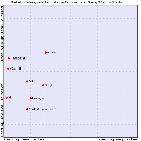 Market position of Tencent vs. Gandi vs. BIT