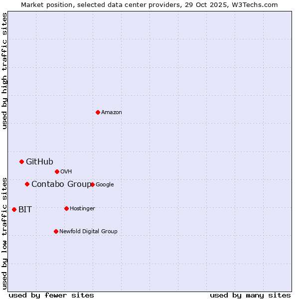 Market position of Contabo Group vs. GitHub vs. BIT