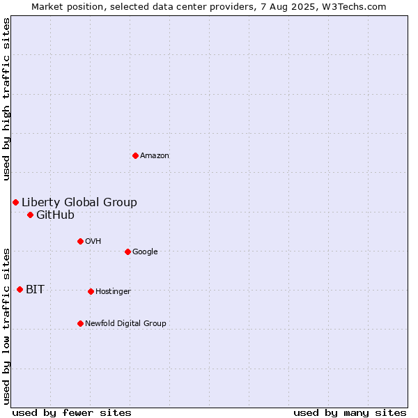 Market position of GitHub vs. BIT vs. Liberty Global Group