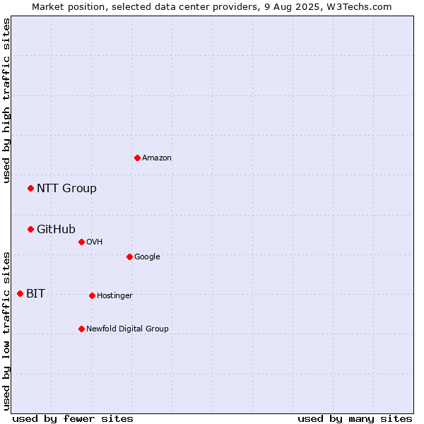 Market position of NTT Group vs. GitHub vs. BIT