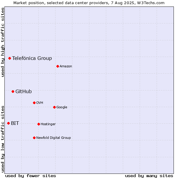 Market position of GitHub vs. Telefónica Group vs. BIT