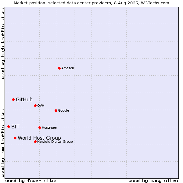 Market position of World Host Group vs. GitHub vs. BIT