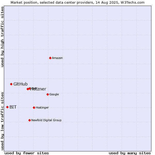 Market position of Hetzner vs. GitHub vs. BIT