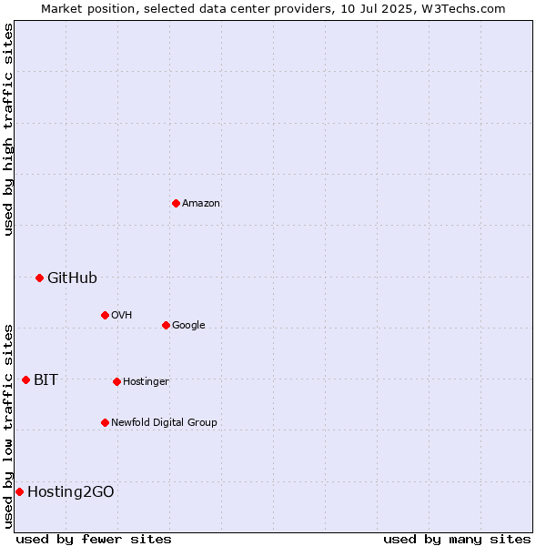 Market position of GitHub vs. BIT vs. Hosting2GO