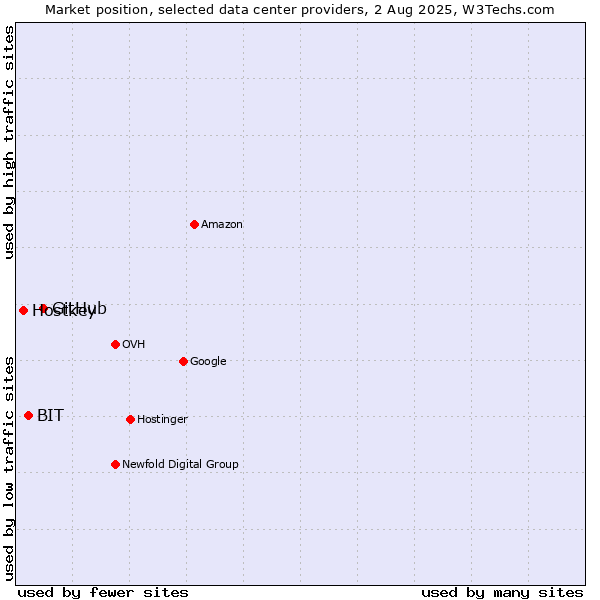 Market position of GitHub vs. BIT vs. Hostkey
