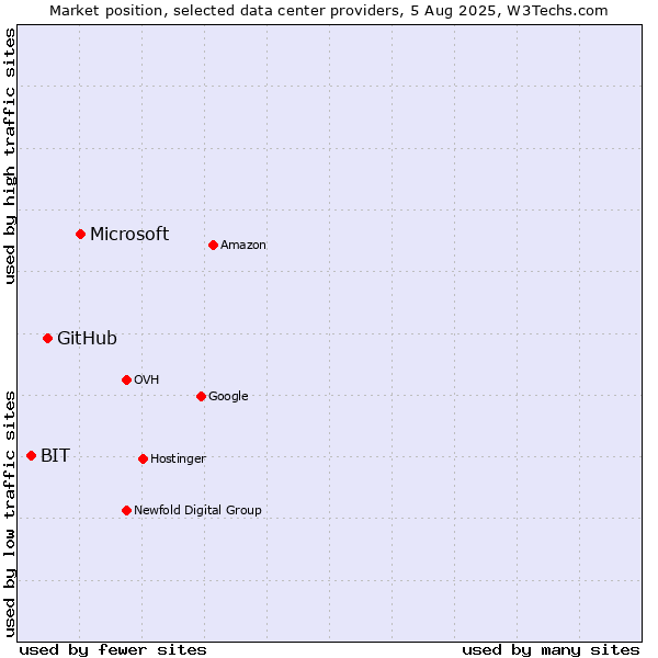 Market position of Microsoft vs. GitHub vs. BIT