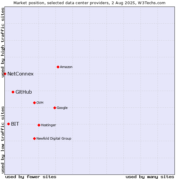 Market position of GitHub vs. BIT vs. NetConnex