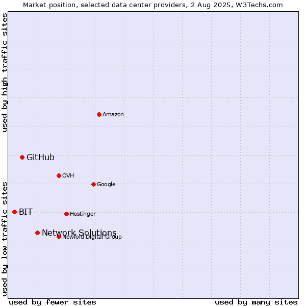 Market position of Network Solutions vs. GitHub vs. BIT