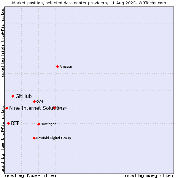 Market position of GitHub vs. BIT vs. Nine Internet Solutions