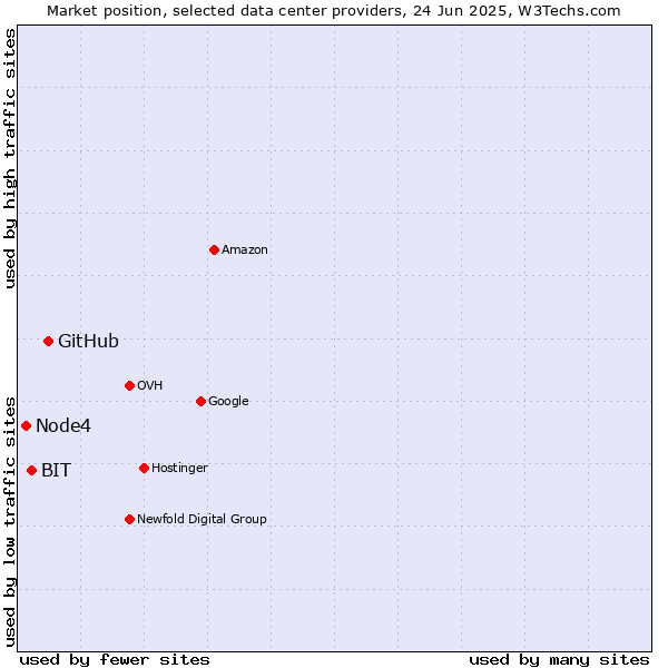 Market position of GitHub vs. BIT vs. Node4