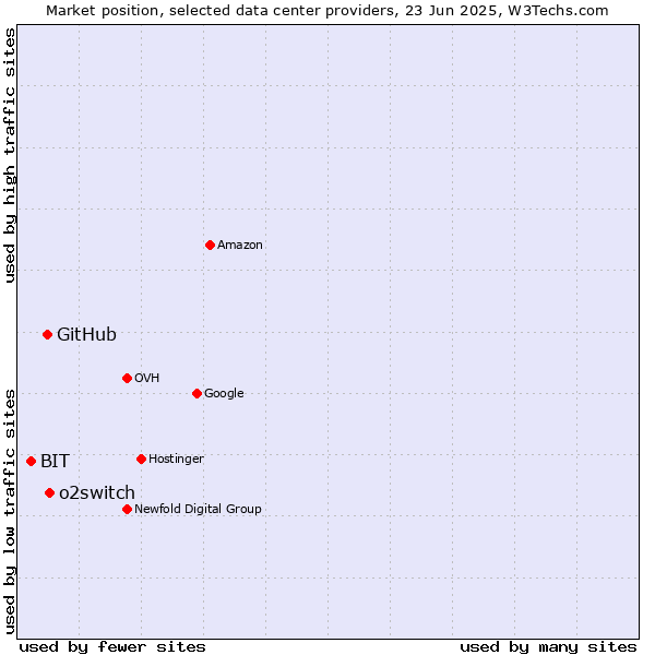Market position of o2switch vs. GitHub vs. BIT