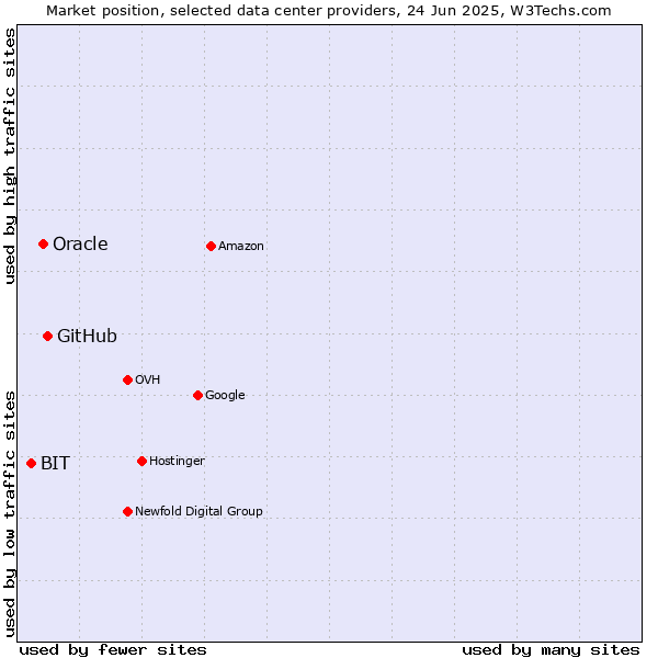 Market position of GitHub vs. Oracle vs. BIT