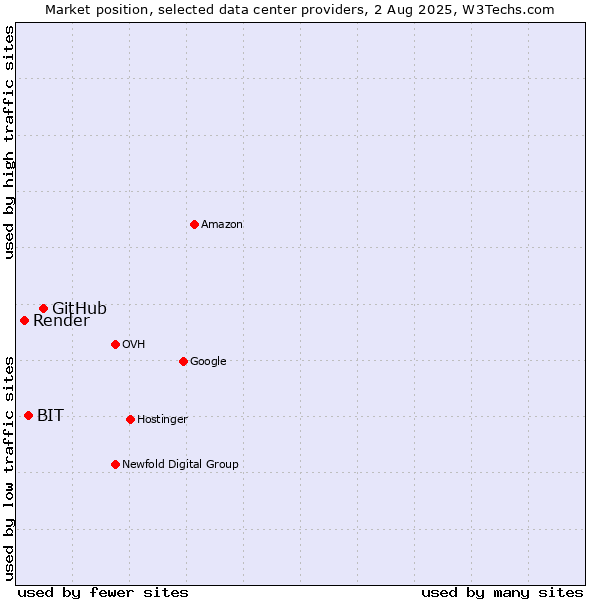 Market position of GitHub vs. BIT vs. Render