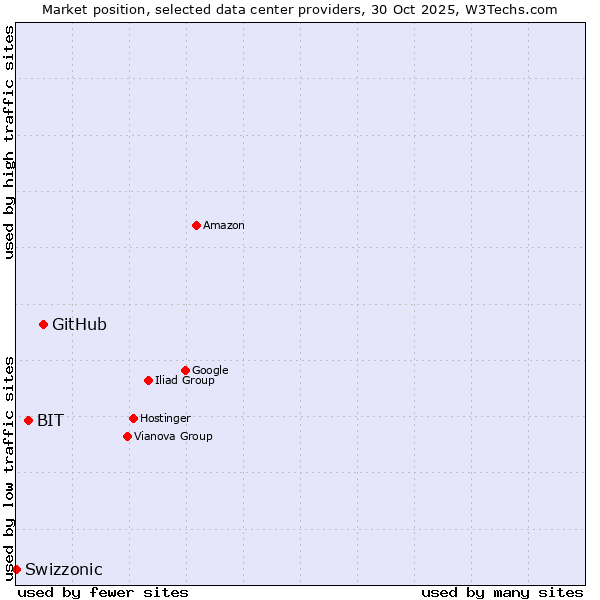 Market position of GitHub vs. BIT vs. Swizzonic