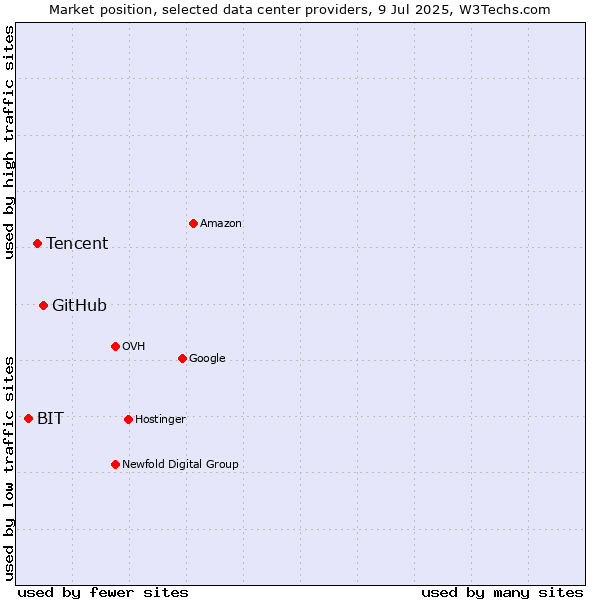 Market position of GitHub vs. Tencent vs. BIT