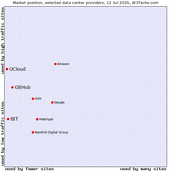 Market position of GitHub vs. BIT vs. UCloud