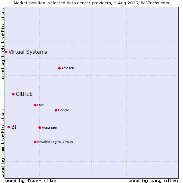 Market position of GitHub vs. BIT vs. Virtual Systems