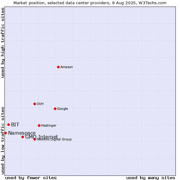 Market position of GMO Internet vs. BIT vs. Namespace