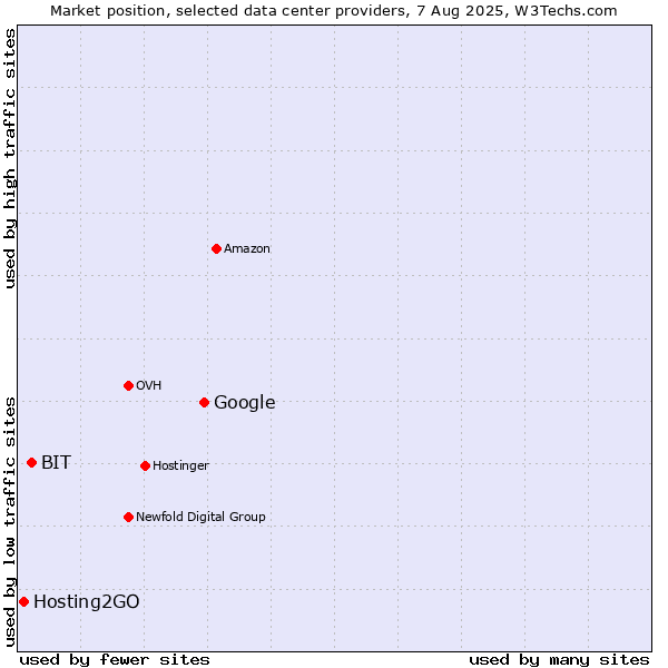 Market position of Google vs. BIT vs. Hosting2GO