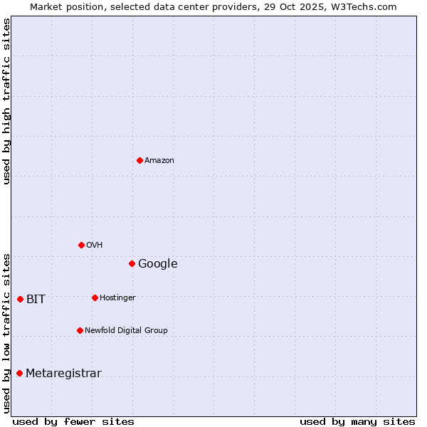 Market position of Google vs. BIT vs. Metaregistrar