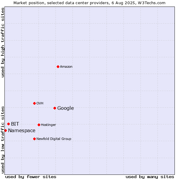 Market position of Google vs. BIT vs. Namespace