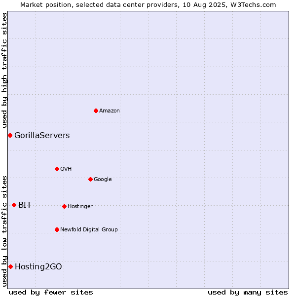 Market position of BIT vs. Hosting2GO vs. GorillaServers