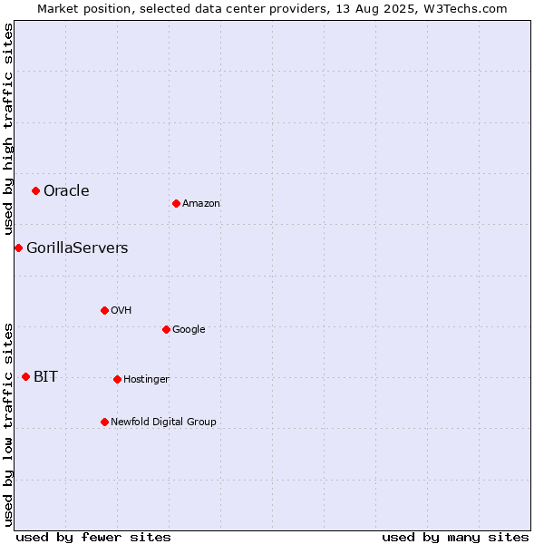 Market position of Oracle vs. BIT vs. GorillaServers