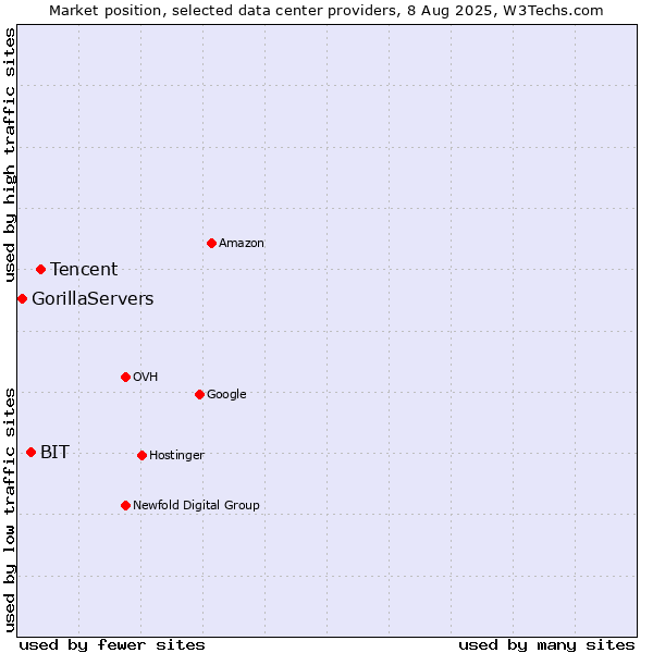 Market position of Tencent vs. BIT vs. GorillaServers