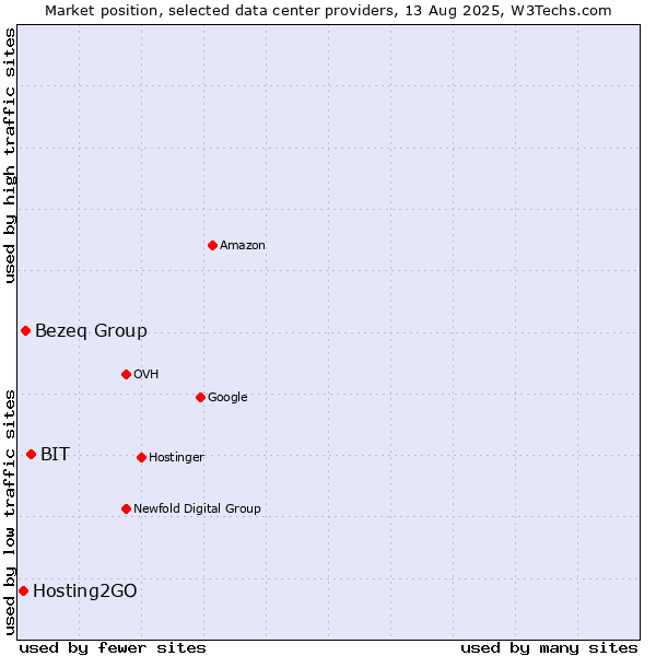 Market position of BIT vs. Bezeq Group vs. Hosting2GO