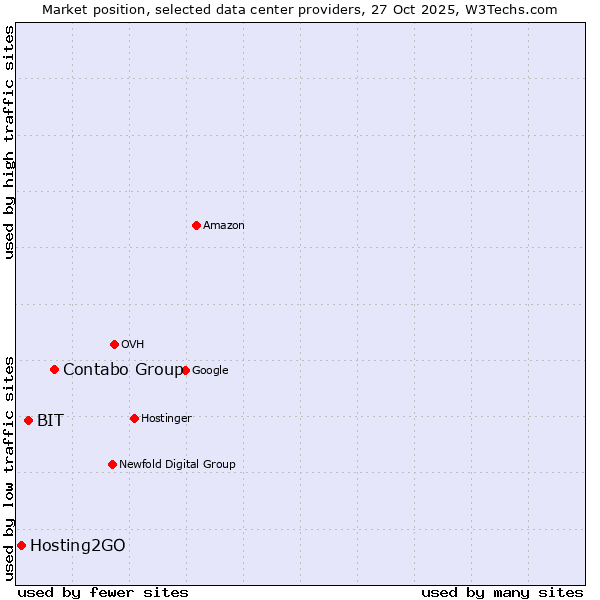 Market position of Contabo Group vs. BIT vs. Hosting2GO