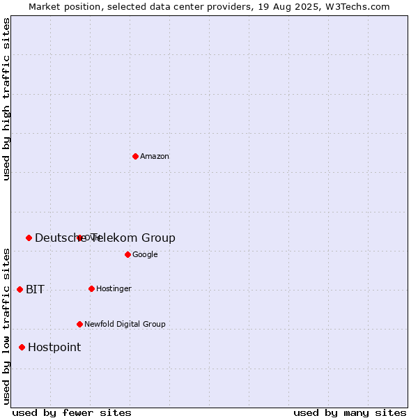 Market position of Deutsche Telekom Group vs. Hostpoint vs. BIT