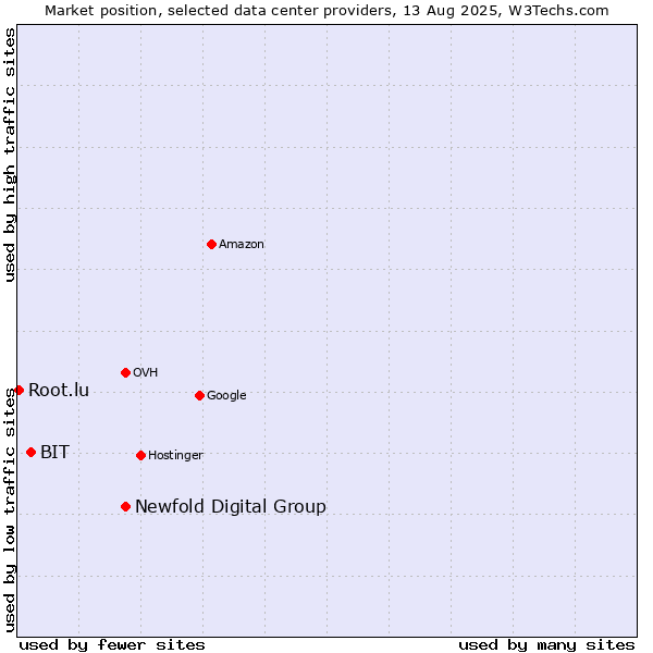 Market position of Newfold Digital Group vs. BIT vs. Root.lu